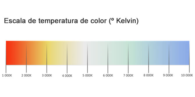 Temperatura De Color Luz Cálida Y Luz Fría Grados Kelvin