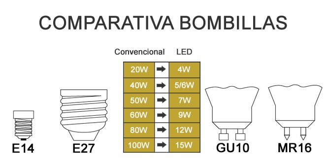 Confronto Lumen Watt Led.Lumens What Are They And What Are They For Ilutop Lighting Specialists